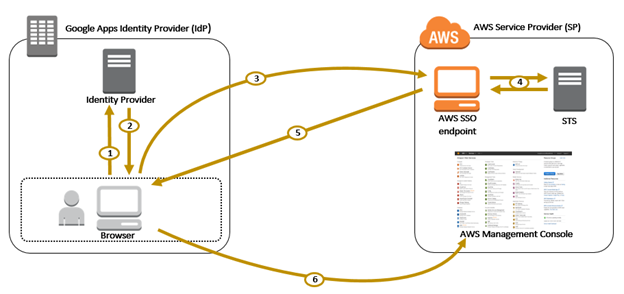 Single-sign-on with G Suite on the Amazon Web Services console