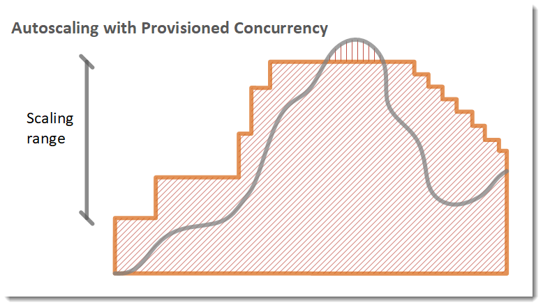 autoscaling with provisioned concurrency