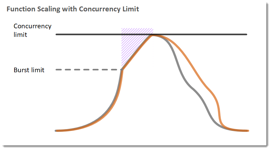 function scaling limit