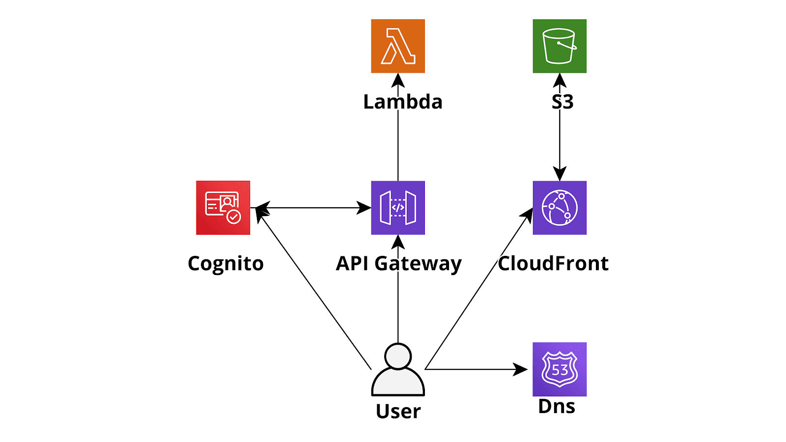 serverless_infr_Troposphere_CodePipeline