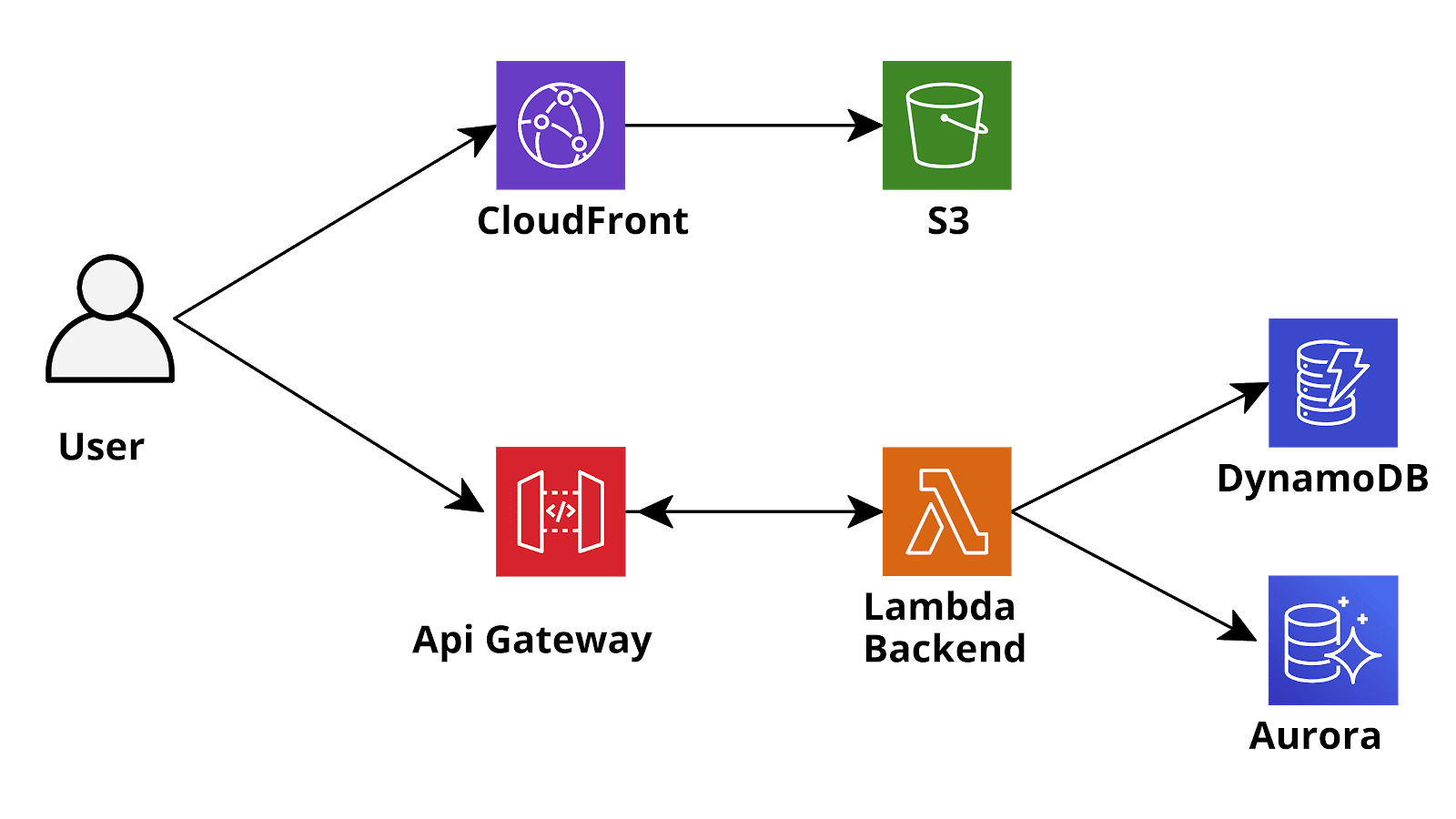 Sketch o a typical AWS serverless application