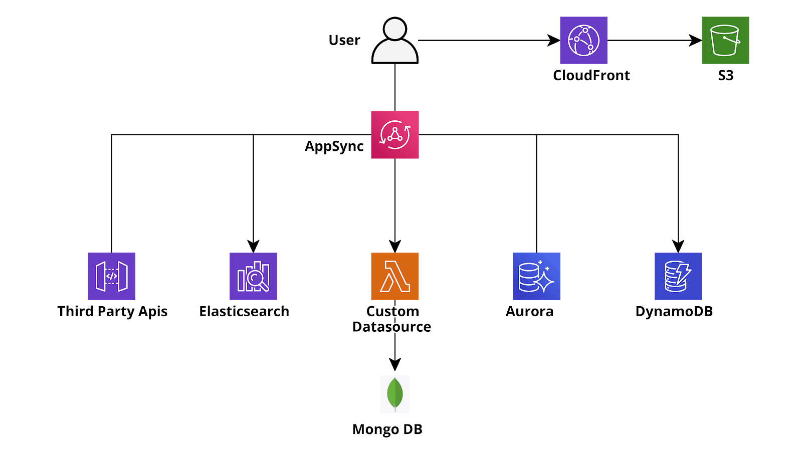 Sketch o a typical AWS GraphQL (AppSync) serverless application