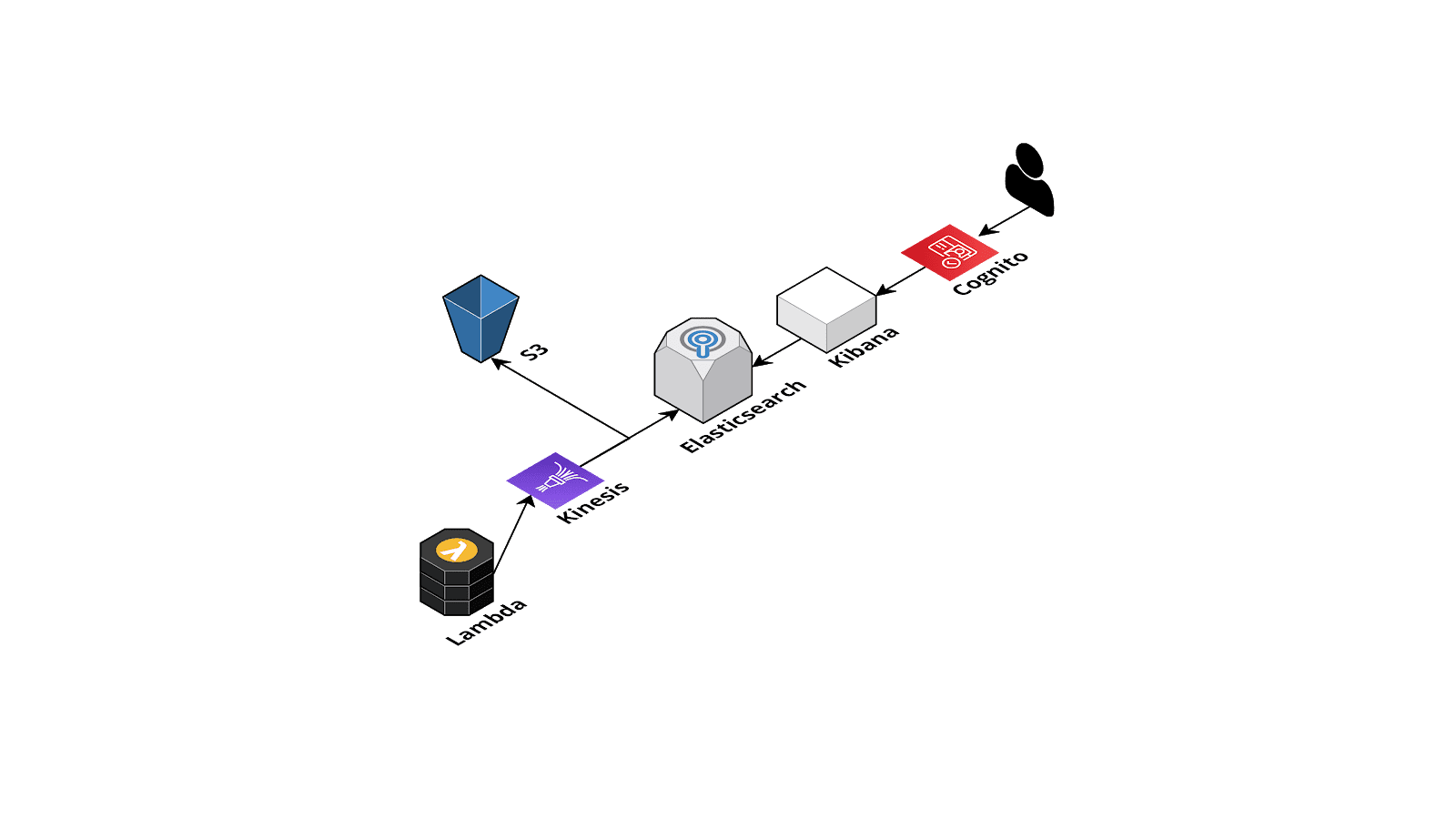 serverless cost optimization