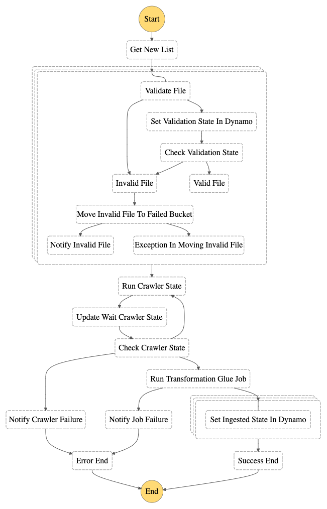 state diagram etl orchestration