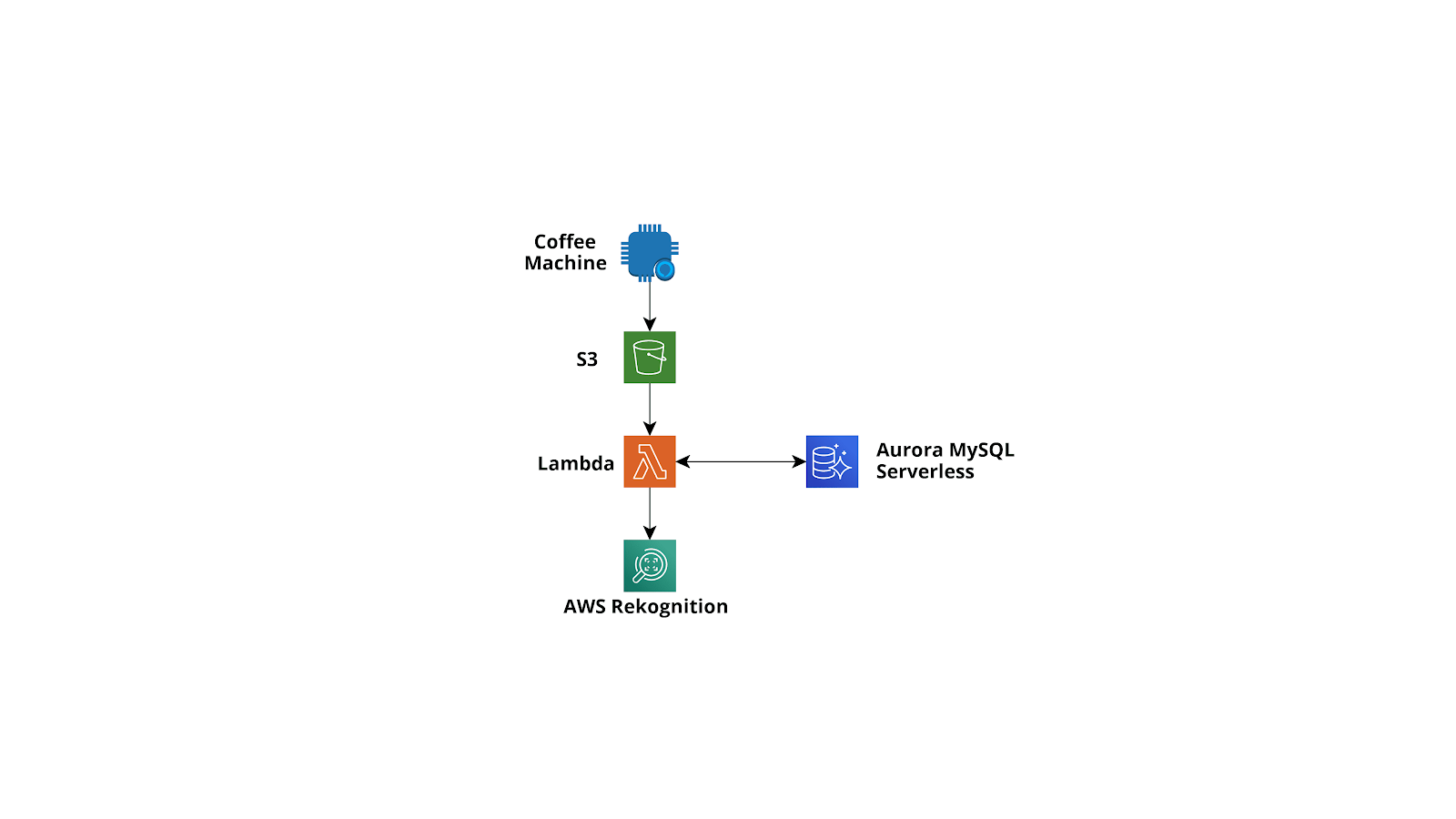 data ingestion and analysis pipeline in AWS