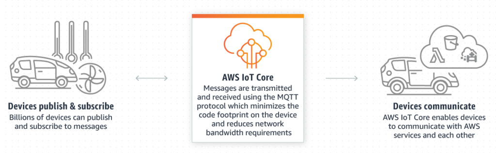 AWS Iot Core