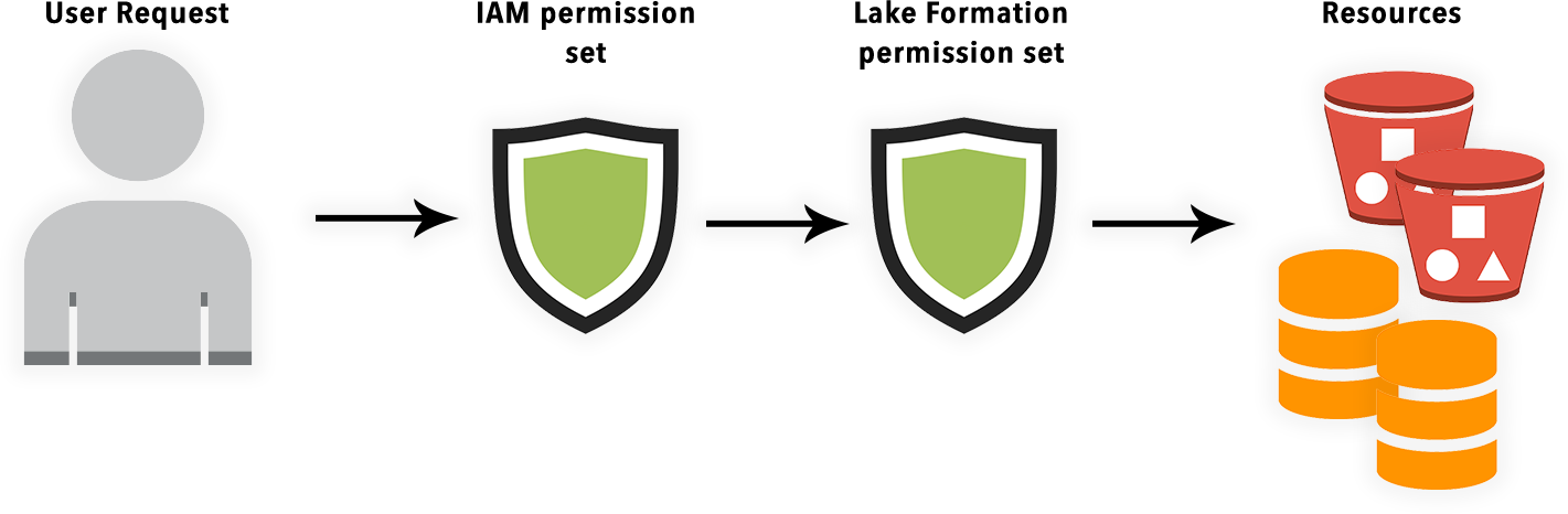 AWS Lake Formation permissions