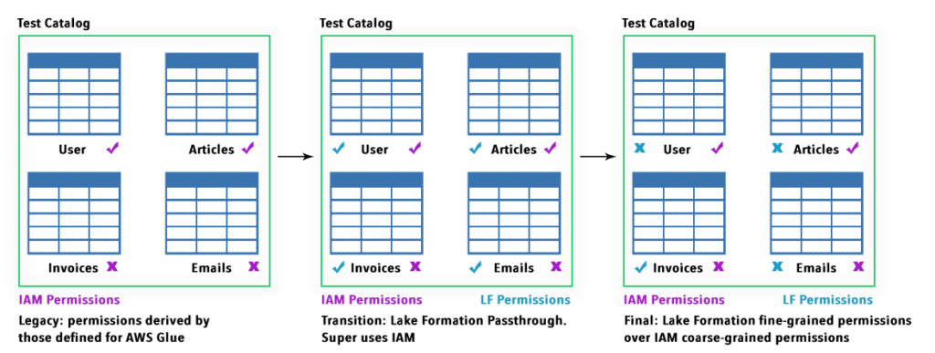 transition from IAM to Lake Formation permission set 