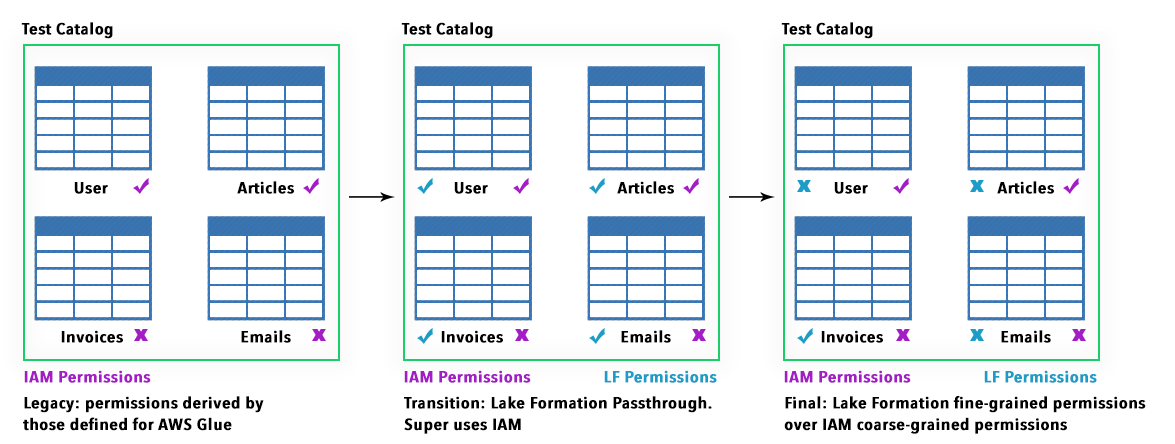 transition from IAM to Lake Formation permission set