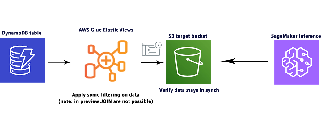 AWS Glue Elastic Views test case