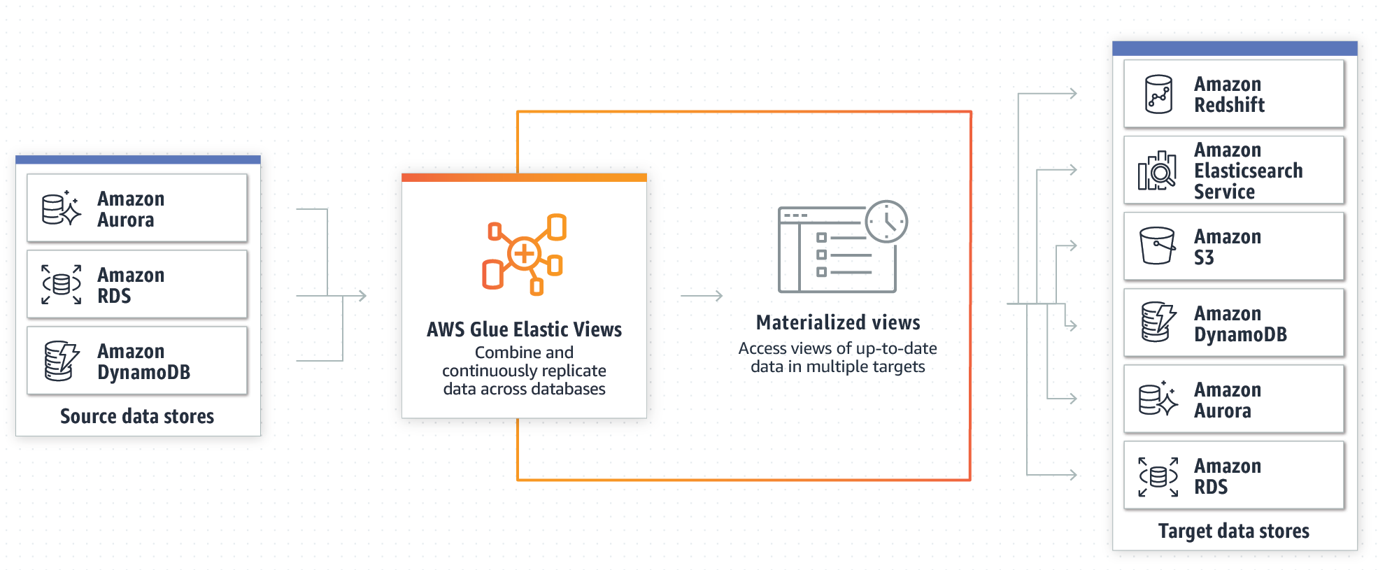 AWS Glue Elastic Views how it works