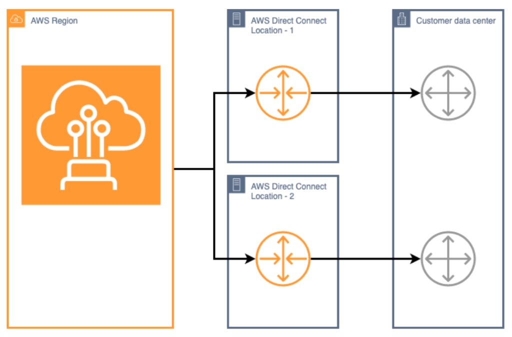 two single connections to multiple locations - Direct Connect