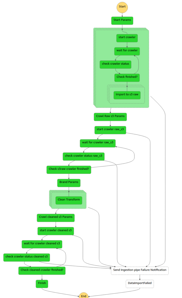 AWS StepFunctions flow