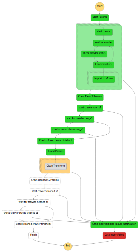 Step di errore e relativi log