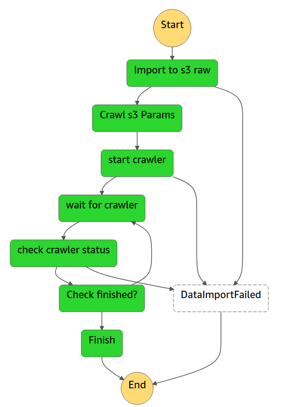 AWS Step Functions Our example flow completed