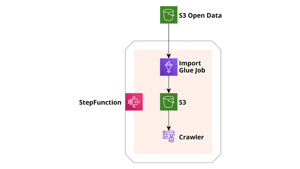 AWS Step Functions Basic example infrastructure