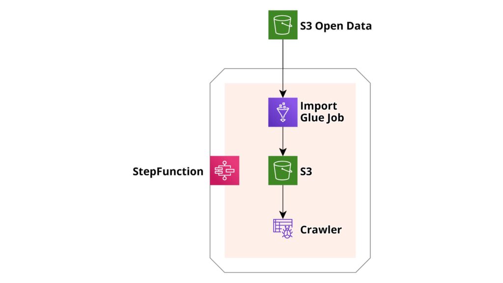 Infrastruttura per il nostro esempio di flow