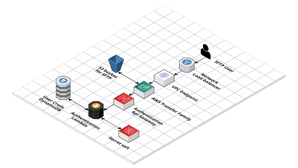 Using AWS Transfer Family and managed services to manage an S3 Bucket via SFTP architecture