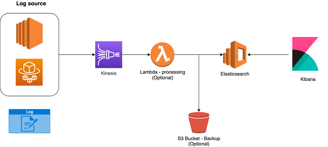 EKK stack for logging on AWS