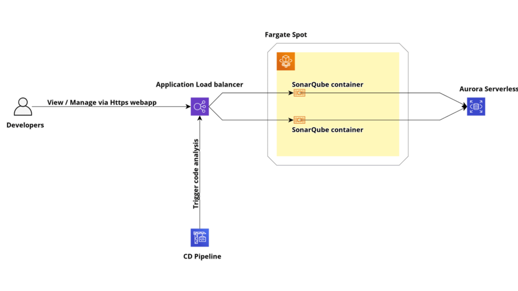 highly available and scalable cluster powered by ECS Fargate and Amazon Aurora Serverless