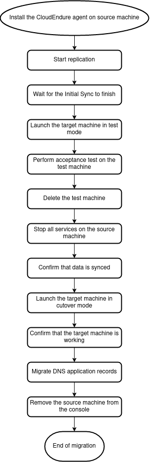 The workflow for a typical CloudEndure migration