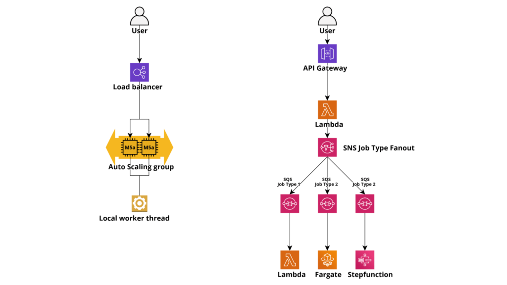 Long running jobs in an AWS web application