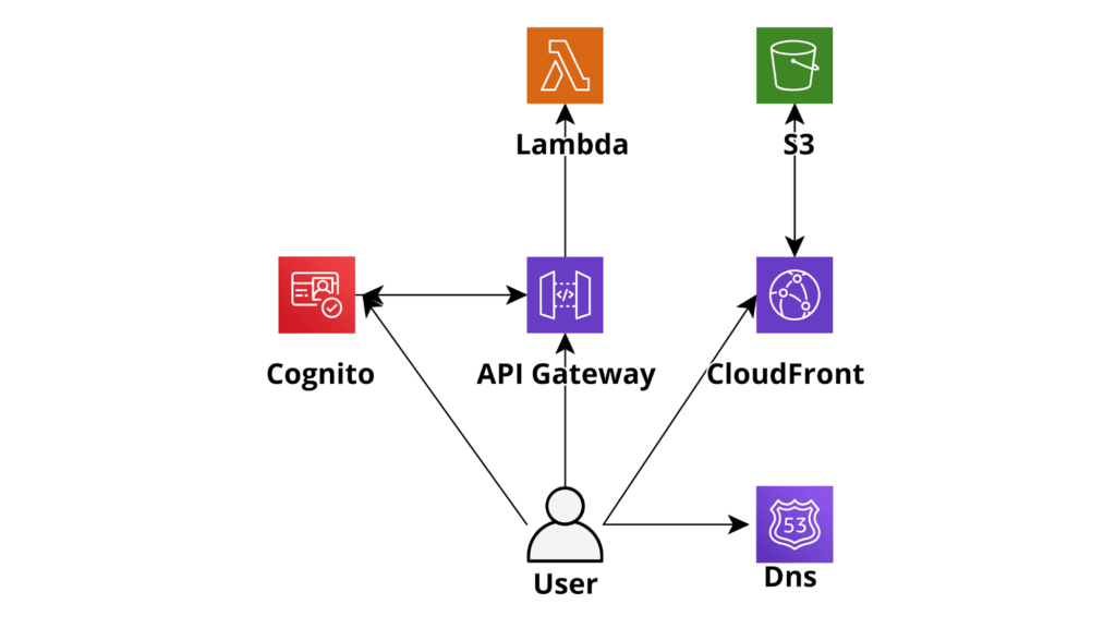 Basic Serverless application