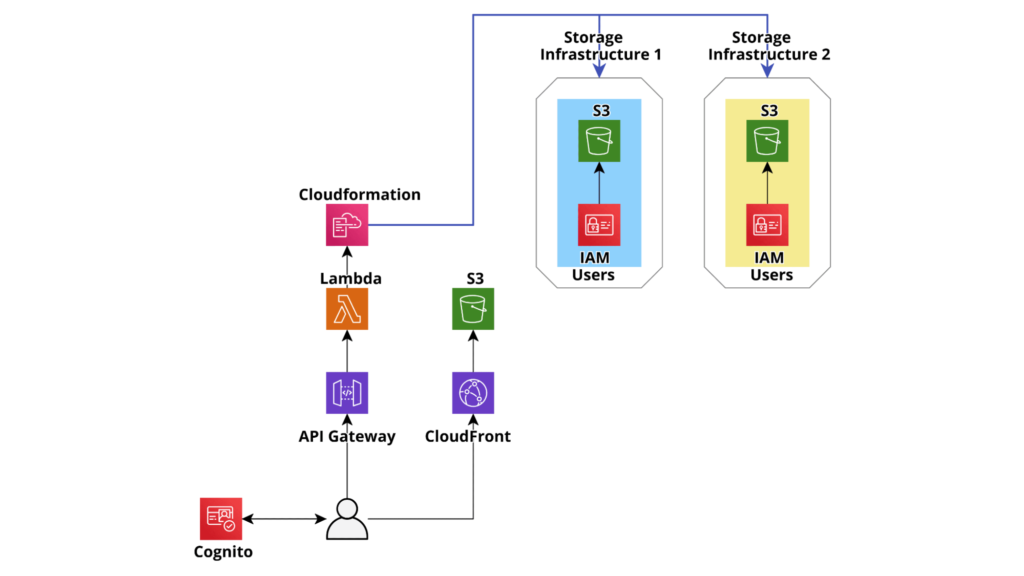 dynamically manage S3 buckets and IAM users accessing them