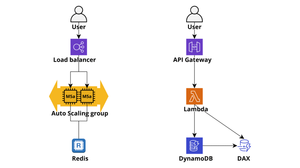 Caching in AWS