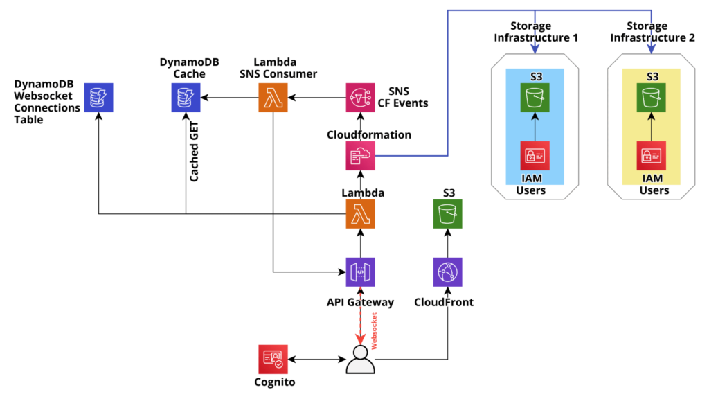 Ready example application infrastructure