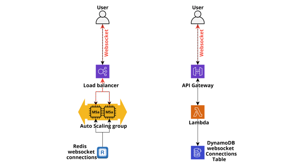 Real time Websocket notifications in an AWS web application