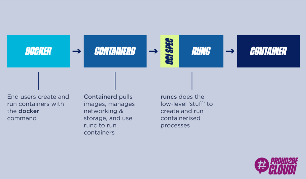 modular ecosystem docker