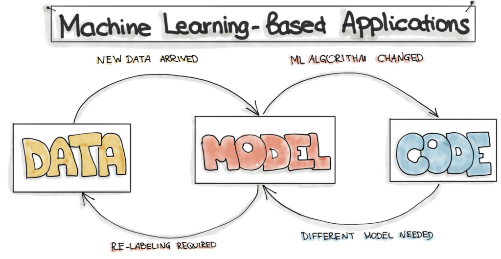 A typical Machine Learning workflow in the Cloud