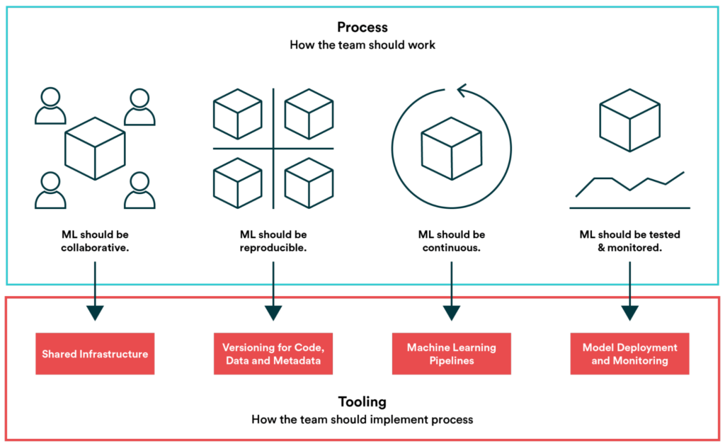 MLOps on AWS: the four pillars