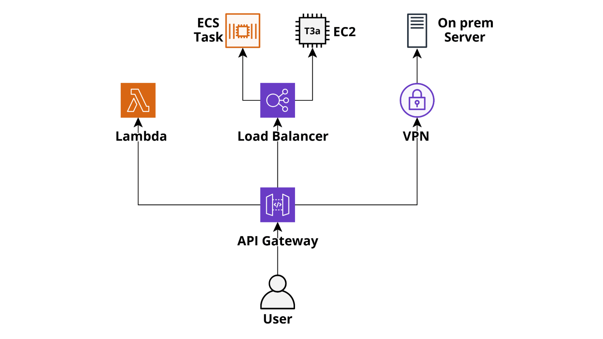 Come integrare l'API legacy con il proxy AWS API Gateway ...