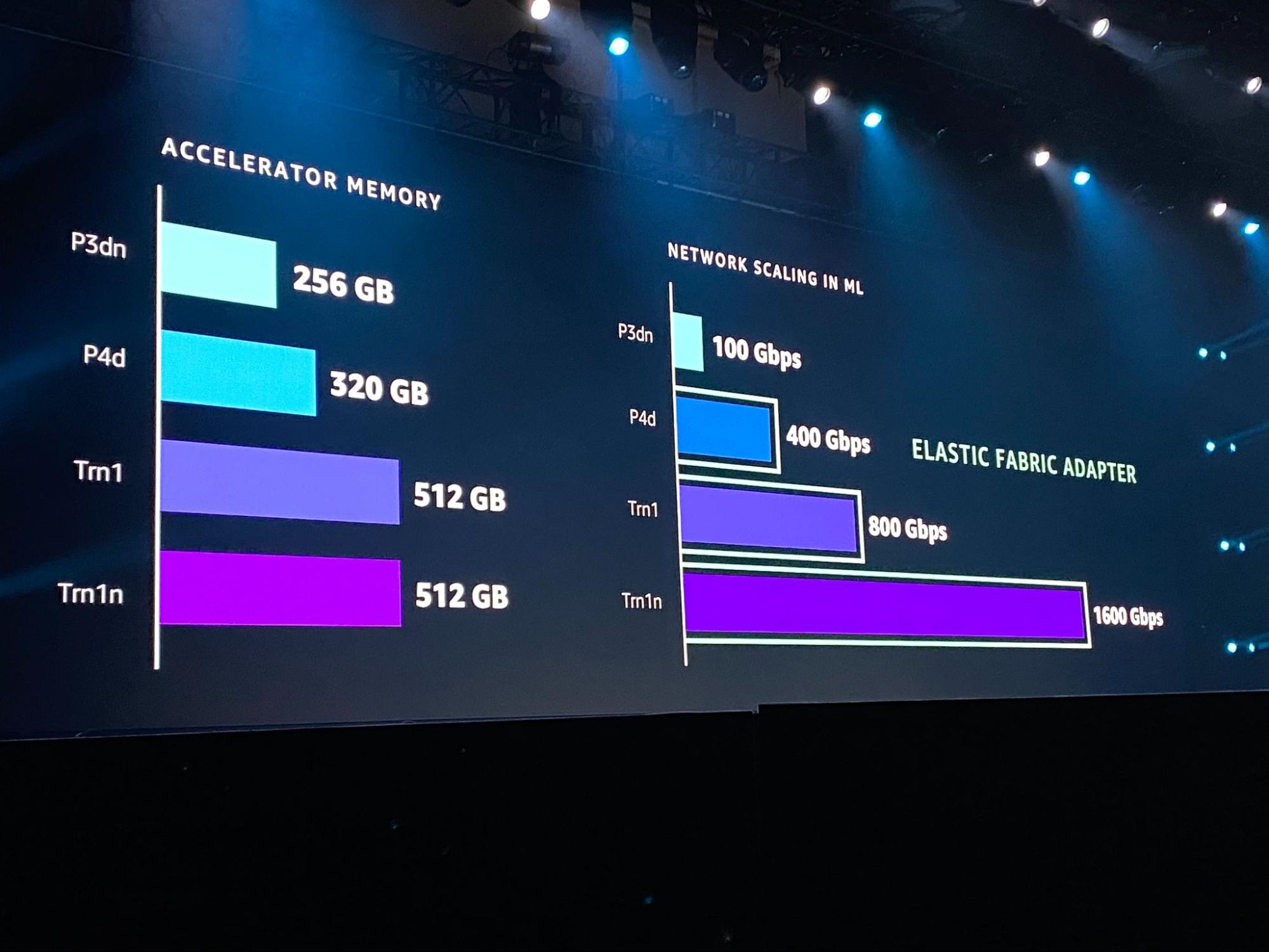 EC2 Trn1 instances