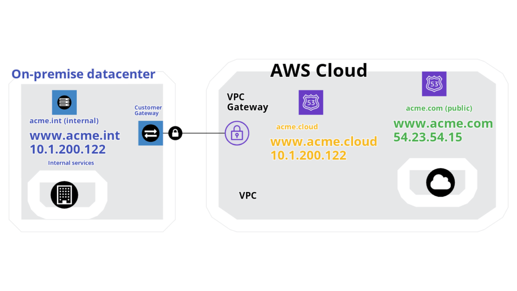 different DNS zones for every environment