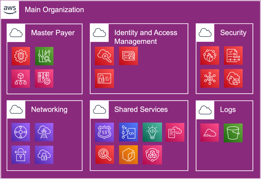 Landing Zone organization