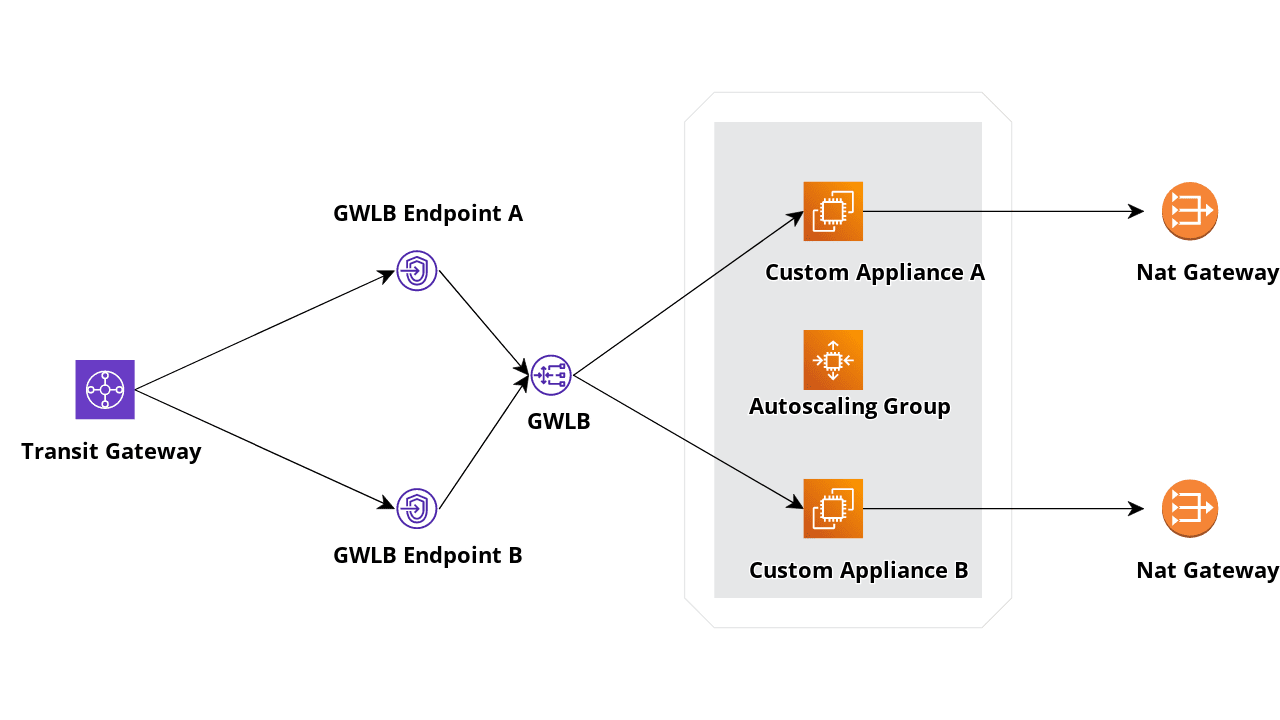 Gateway Load Balancer sample architecture