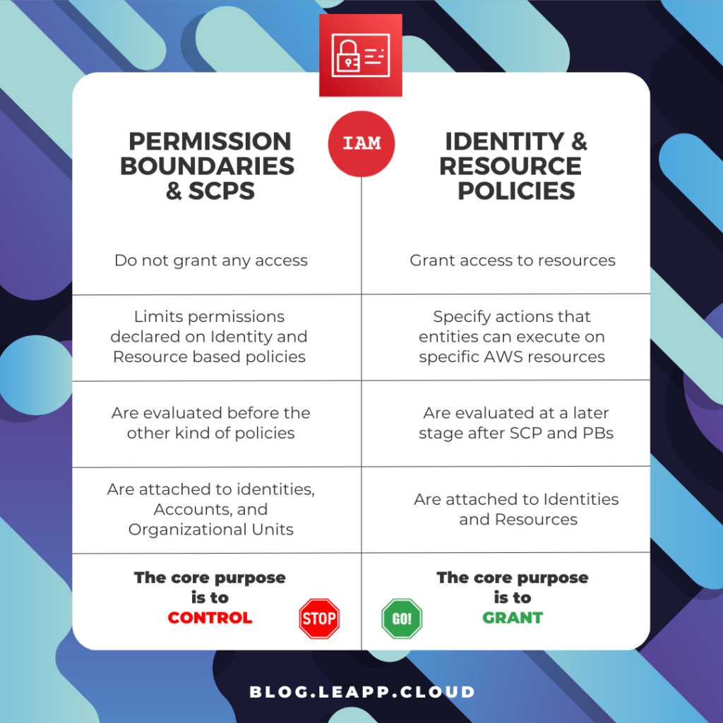 permission boundaries and identity and resource policies