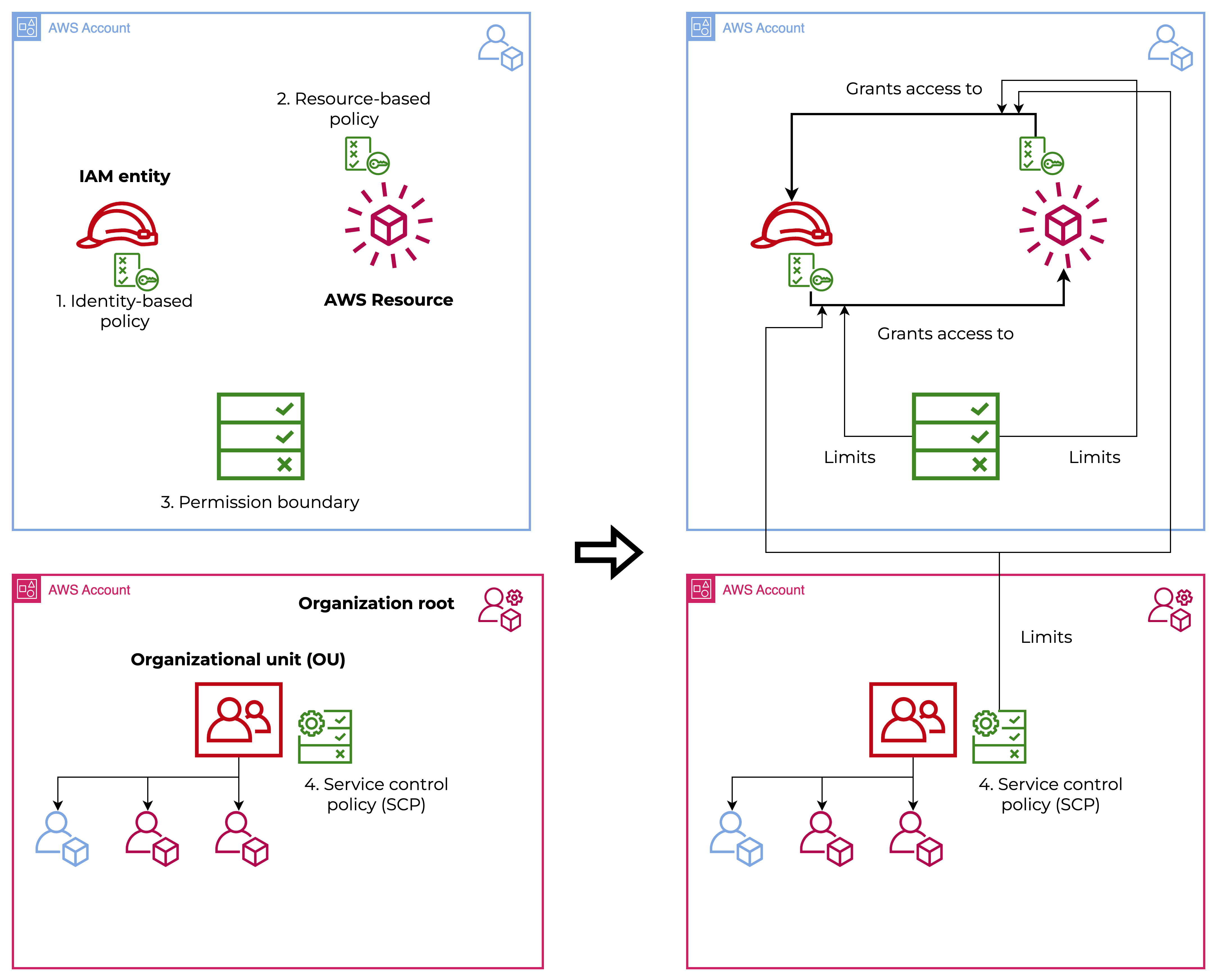 Iam Policies And Service Control Policies Scps How To Master And Secure Access And 1991