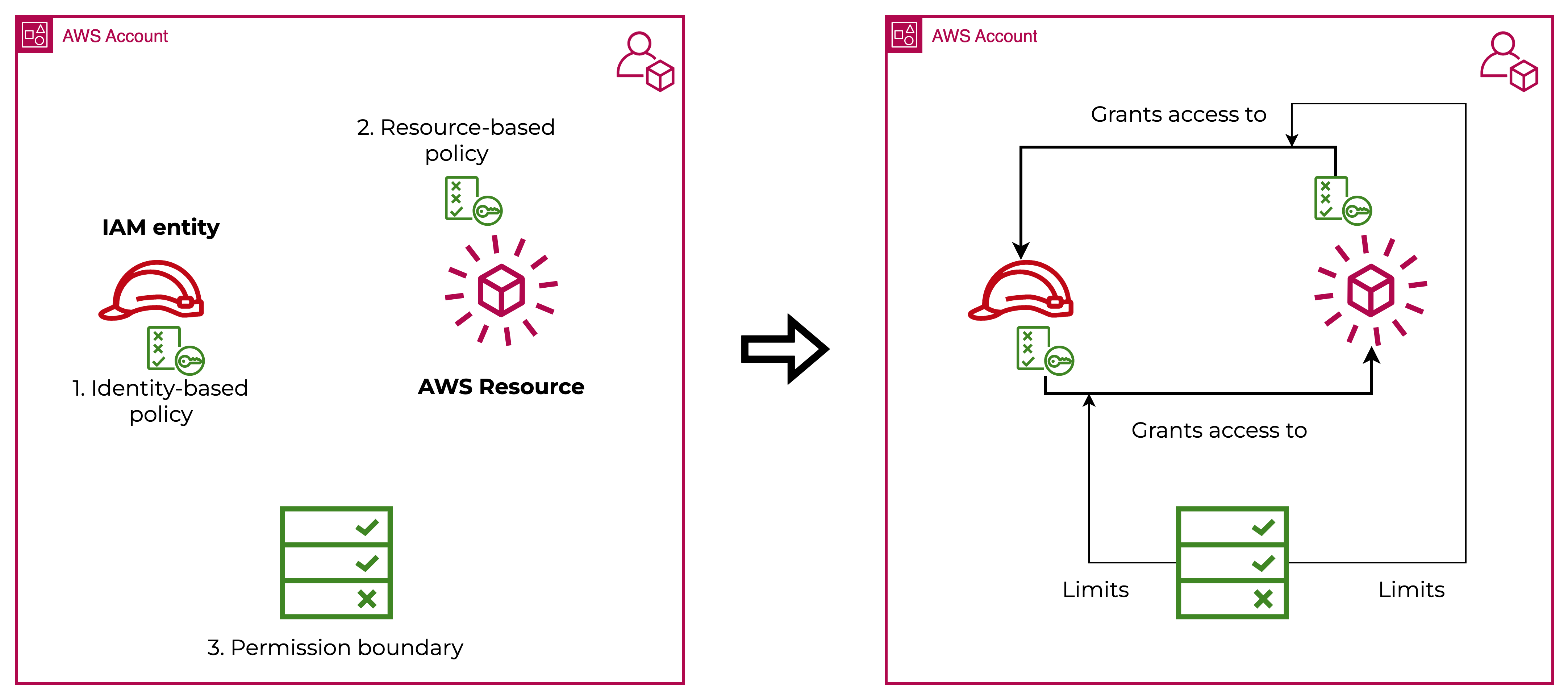 aws account entities