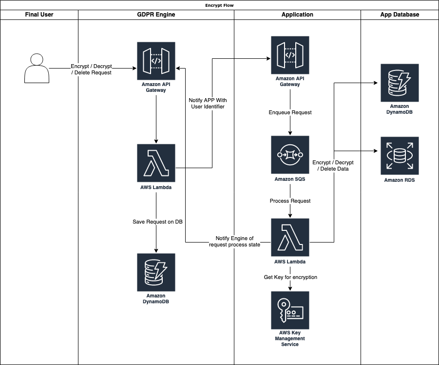 Encrypt / Decrypt / Delete Flow