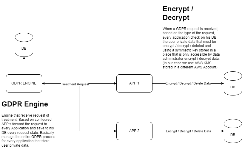 a GDPR service to handle data encryption and specific request related to GDPR compliance