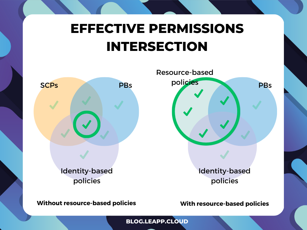 effective permissions intersection