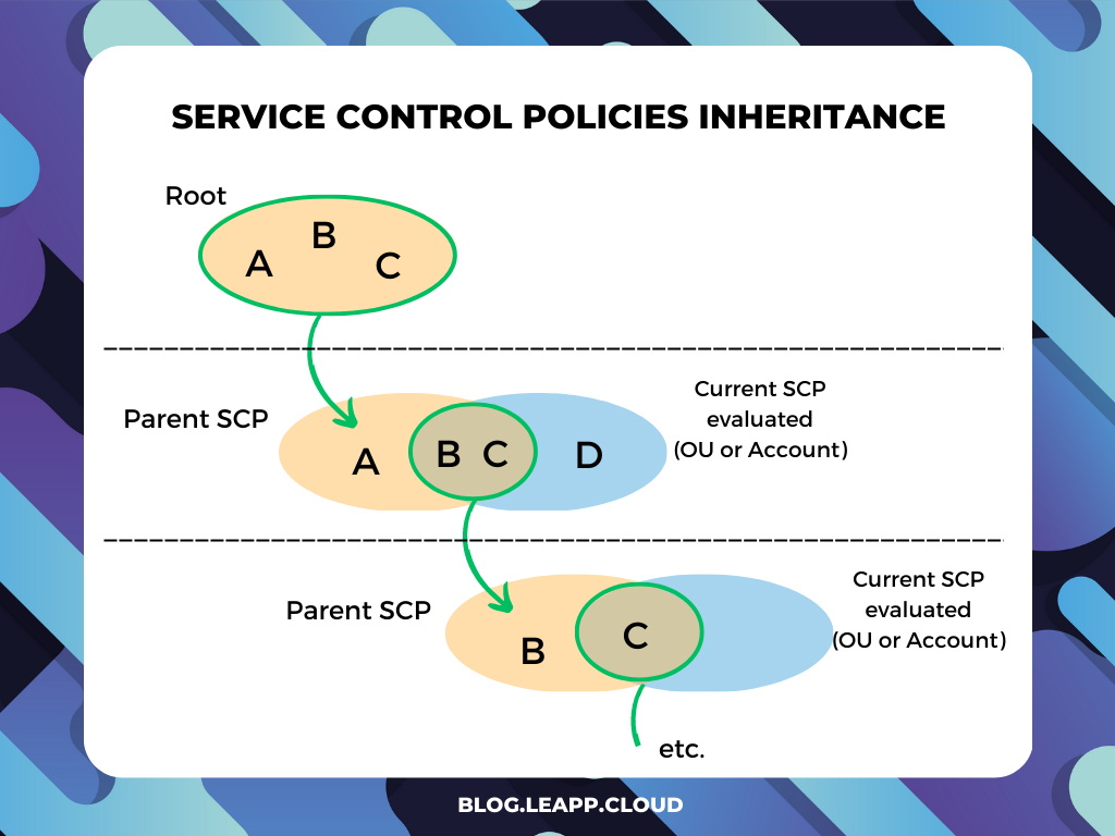 service control policies inheritance