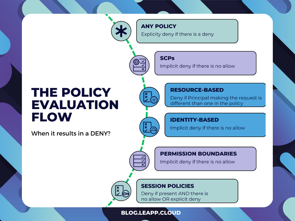 policy evaluation flow