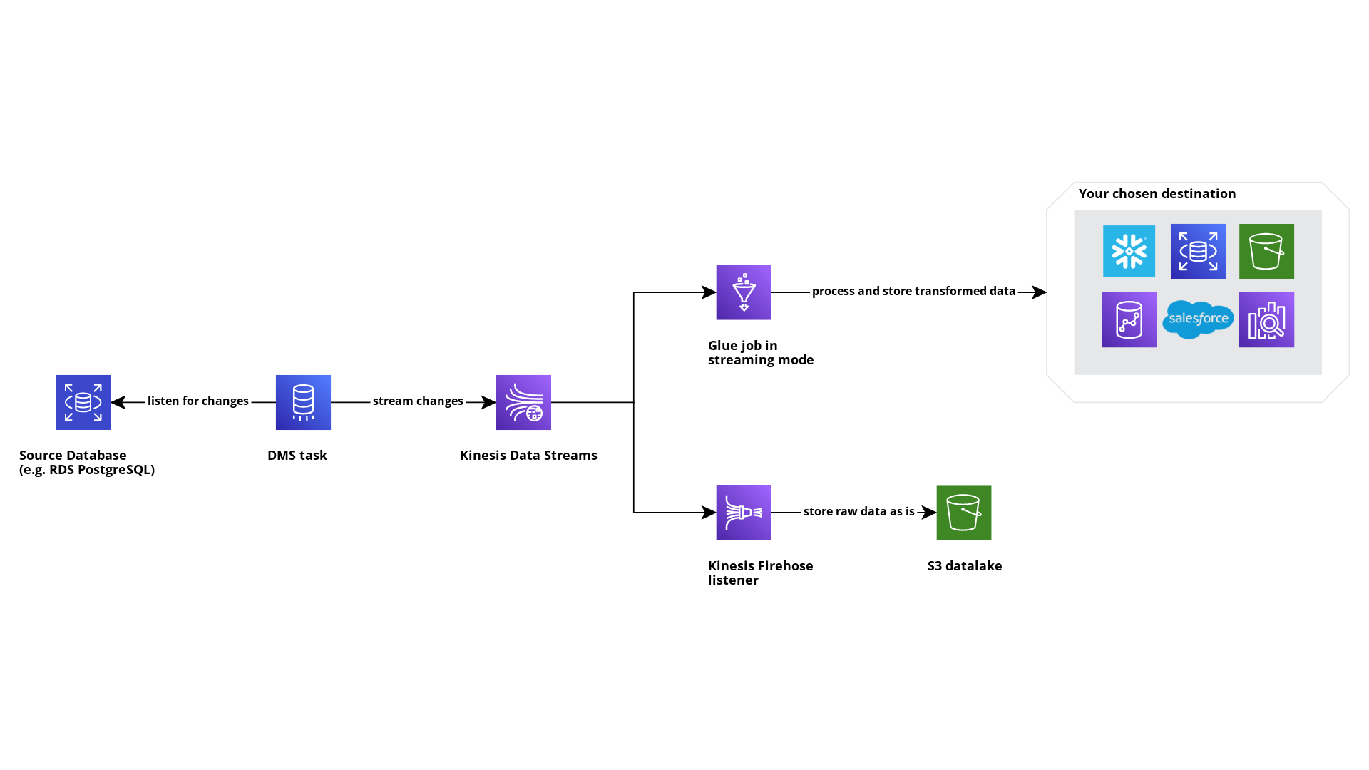 stream DML events on AWS using Kinesis Data Streams