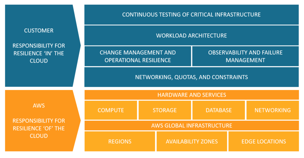 courtesy of AWS