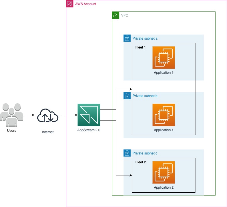 Amazon AppStream 2.0 infrastructure example